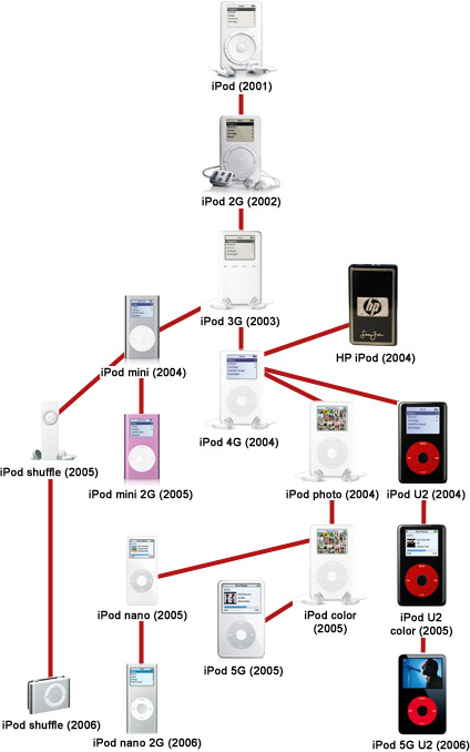 Historia del Ipod